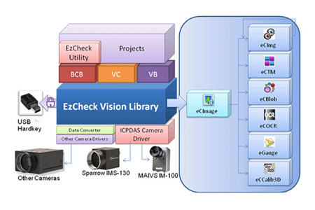 EZCHECK-ALL - Software includes cCTM, eCBlob, eCGauge, eCOCR, eCCalib3D by ICP DAS
