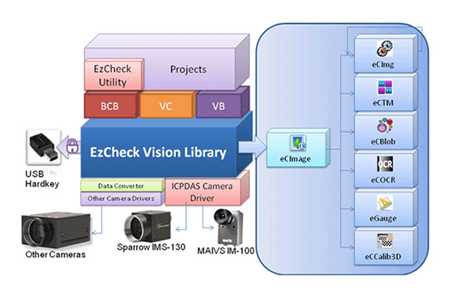 EZCHECK-C - Software includes eCBlob, eCGauge and eCCalib3D by ICP DAS